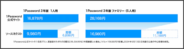 1Password̓\[XlNXgoRōw邾ňI